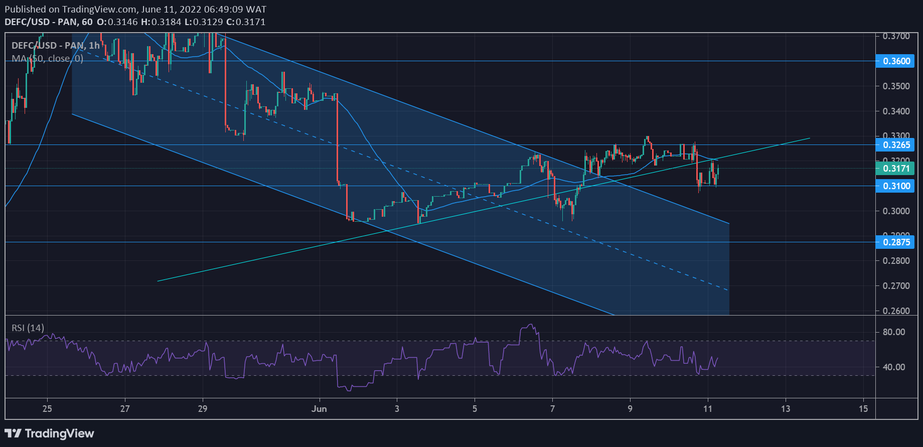 DeFI Coin Market Anticipation: DEFCUSD Is Negotiating for a Bullish Drive