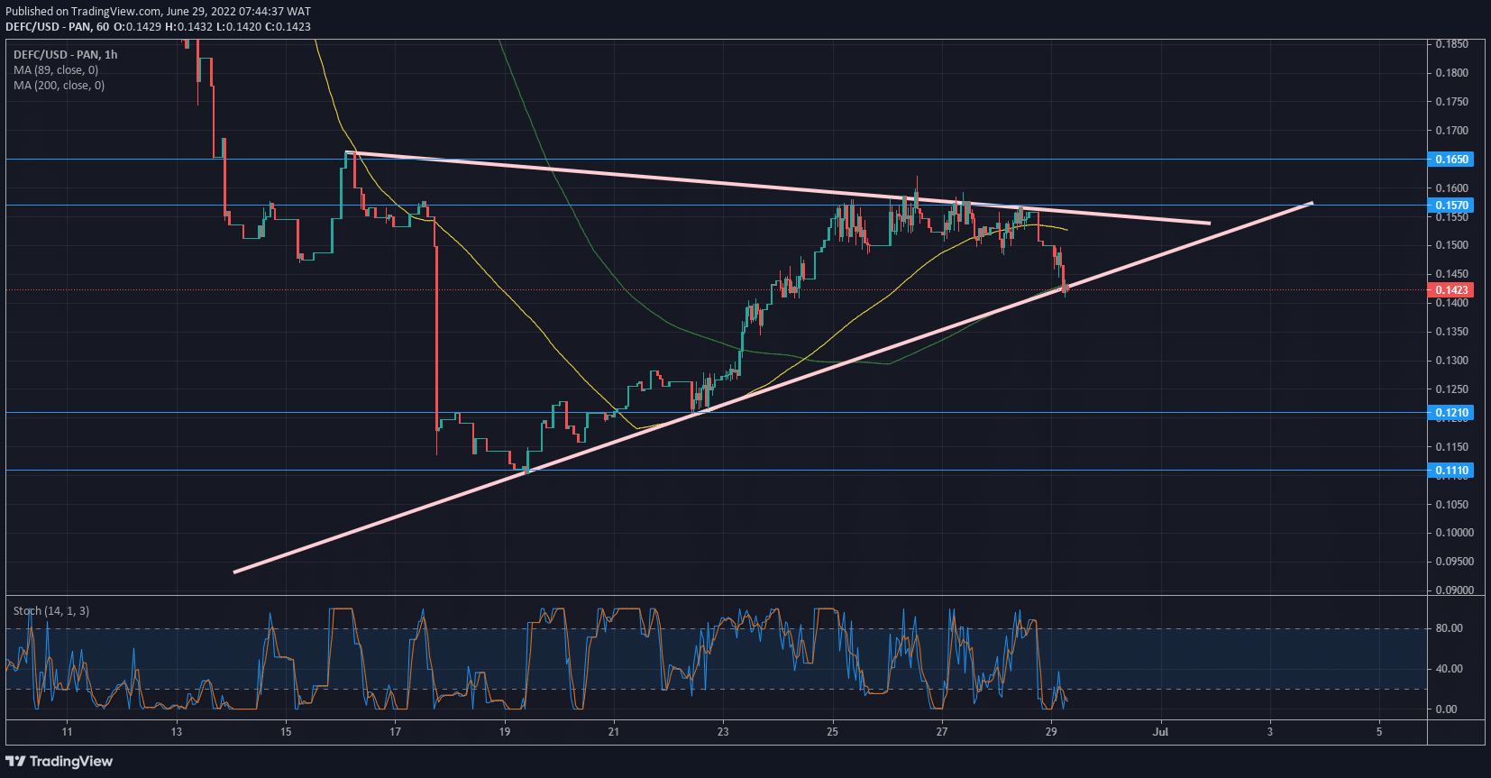 DeFI Coin Price Forecast- DeFI Coin Reaches Trend Line Support Above the Demand Level