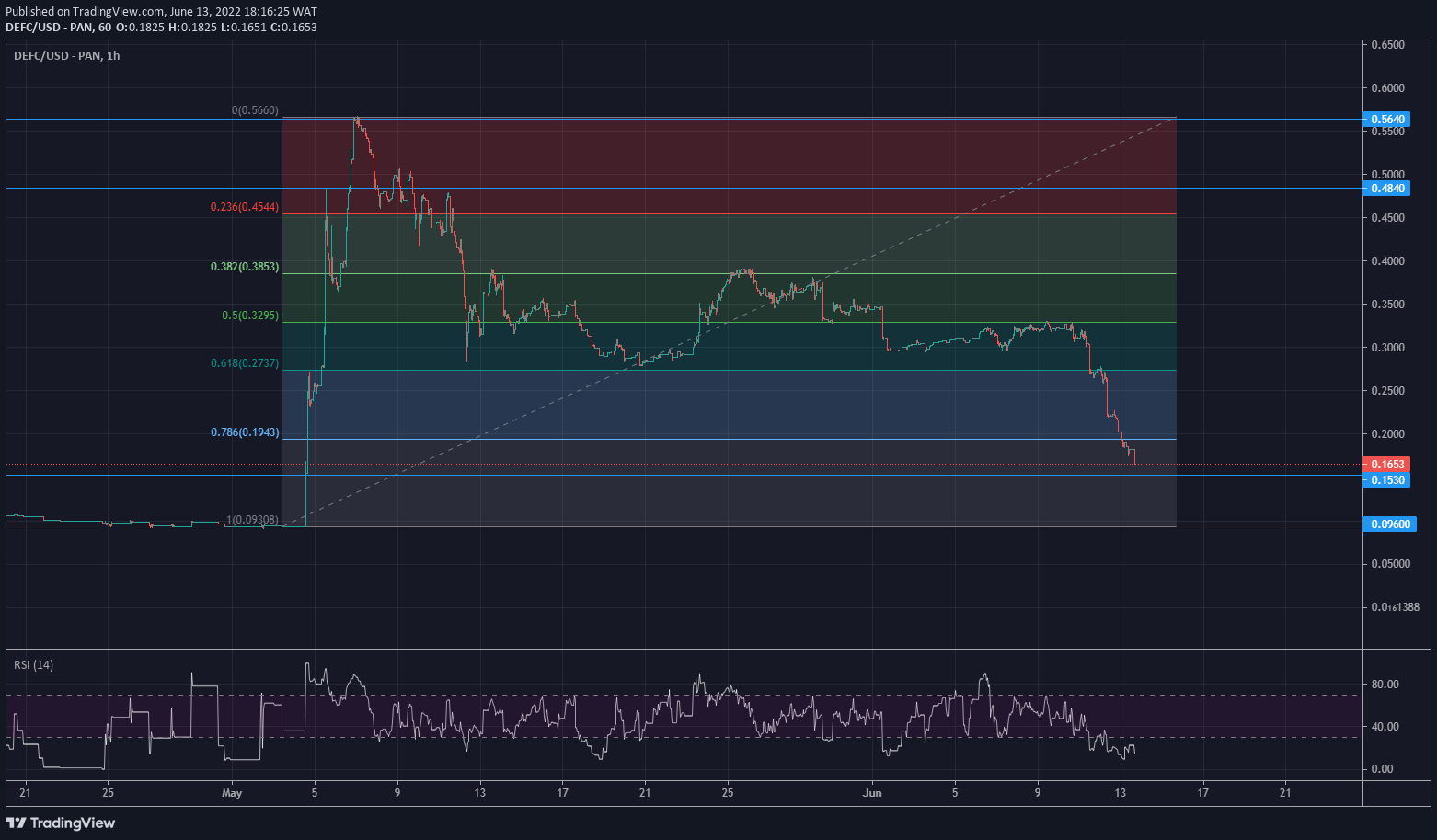 DeFi Coin Price Forecast: Defi Coin Reveals Signs of Bullish Reversal