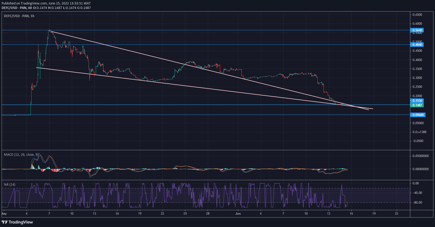 DeFI Coin Price Forecast: DeFi coin reaches support at $0.1530