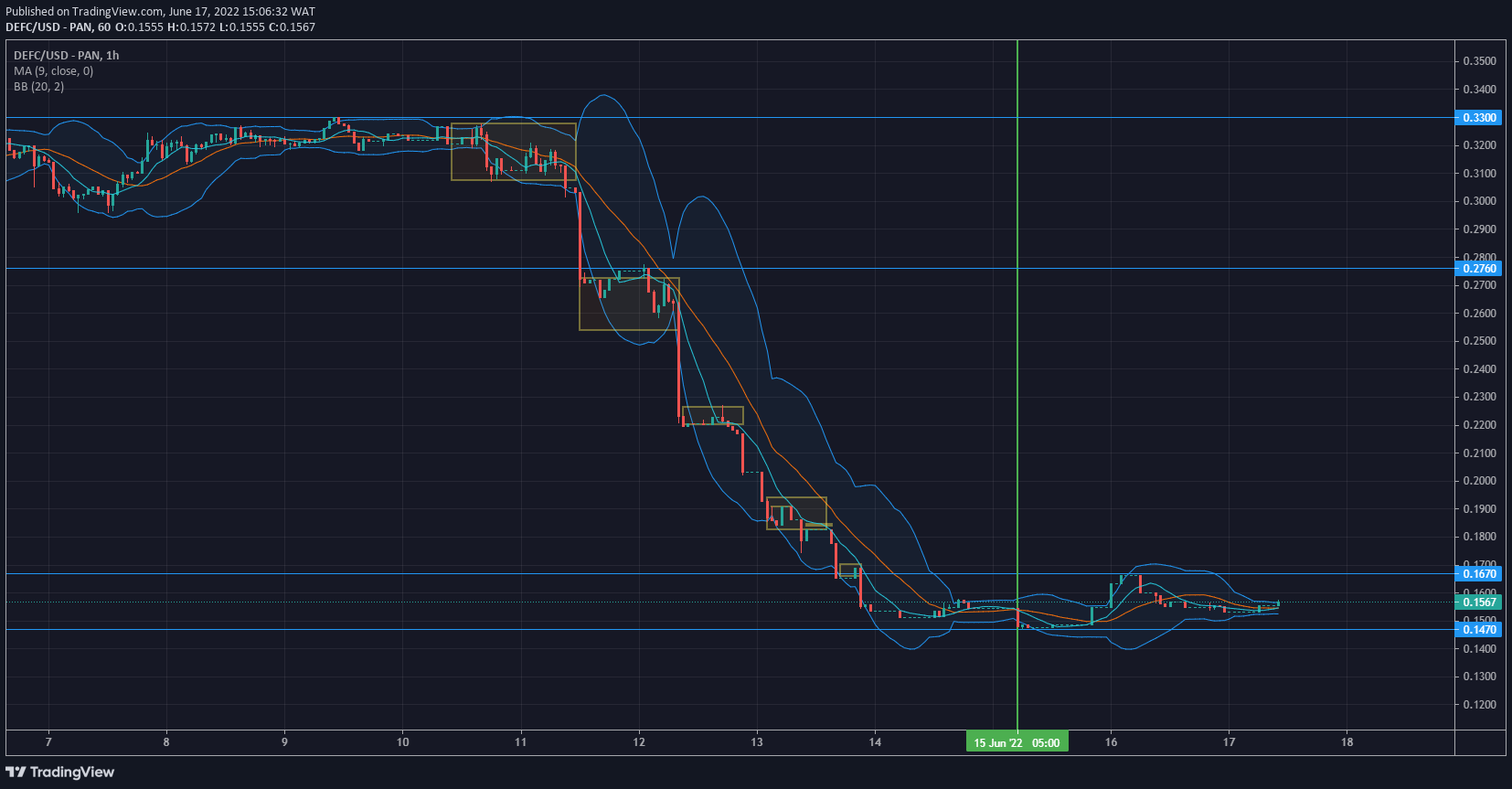 DeFI Coin Price Forecast: DeFI Coin Lurks Accumulation Phase Before Likely Bullish Run