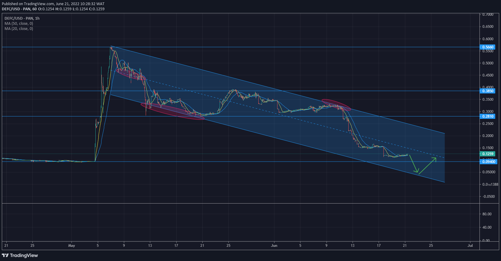 DeFI Coin Price Forecast: DeFI Coin Dives to Support Level in a Bearish Channel