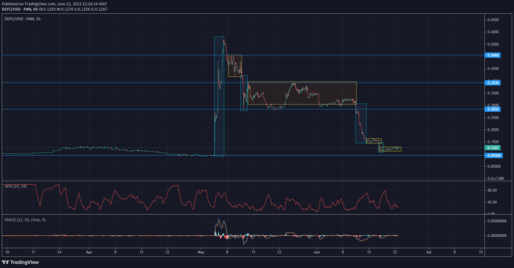 DeFI Coin Price Forecast- DeFI Coin Gyrates in the Accumulation Phase at a Demand Level