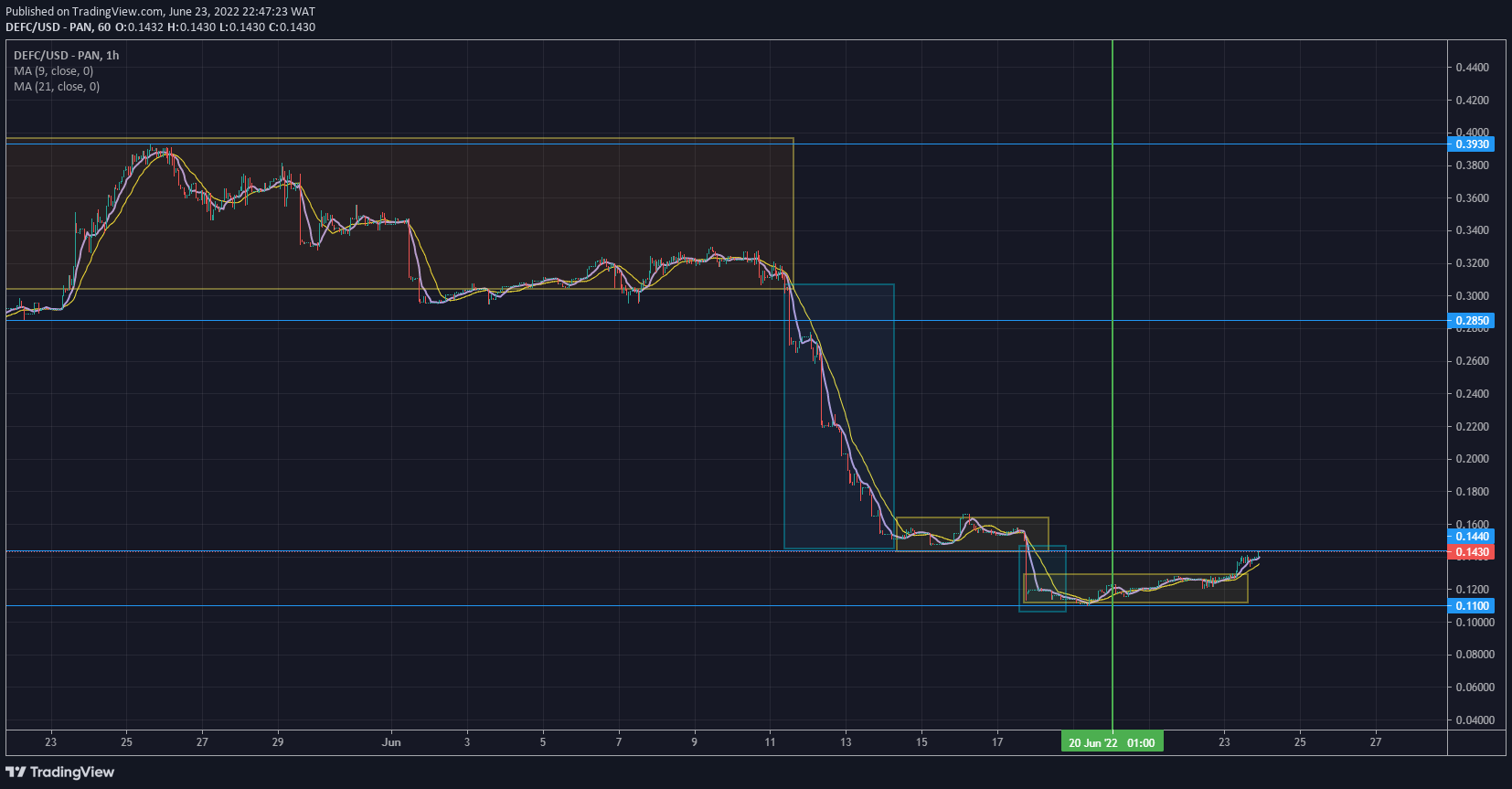 DeFI Coin Price Forecast- DeFI Coin Is Set to Take Off From Its Current Level of Demand