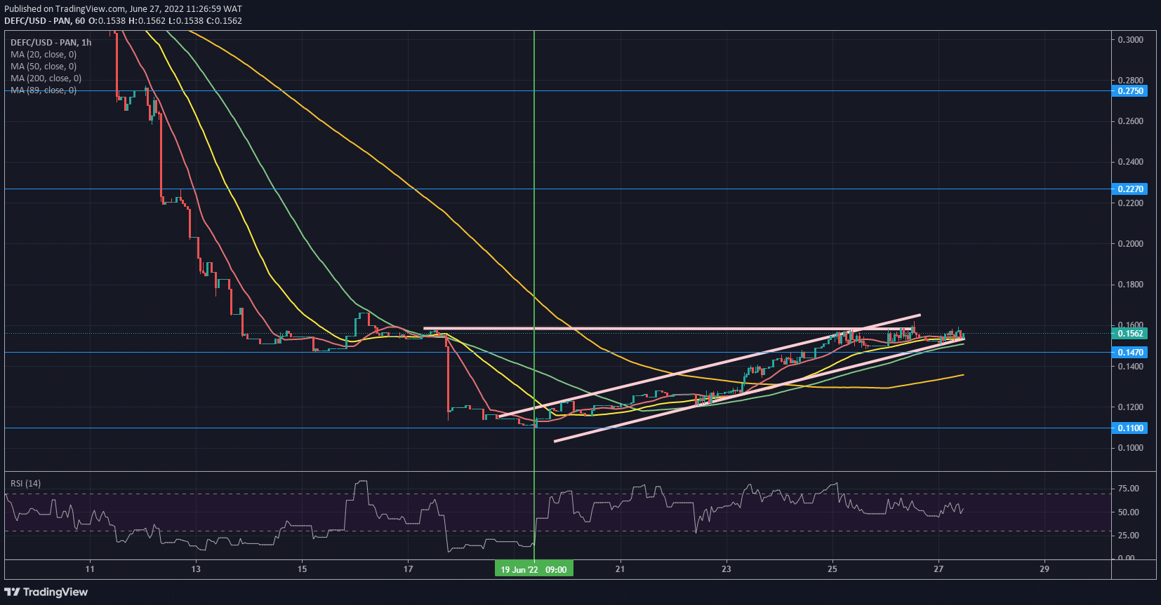 DeFI Coin Price Forecast- DeFI Coin Reveals Early Signs of a Bullish Reversal