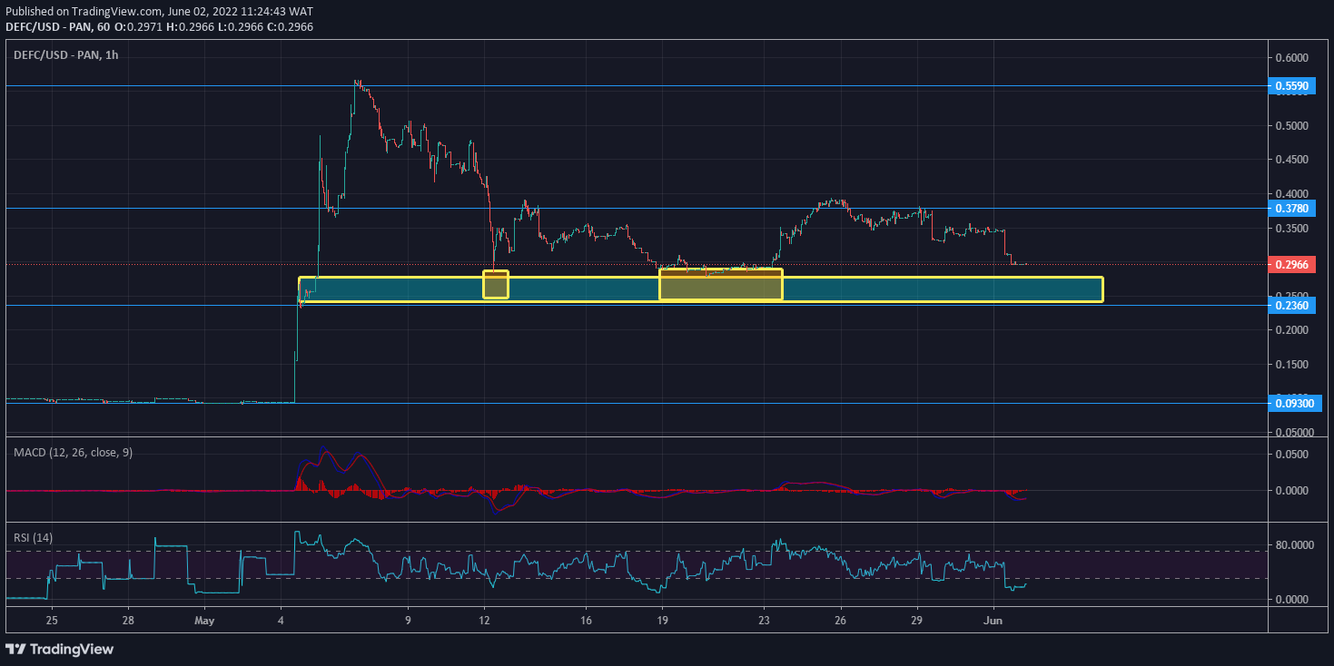 DeFi Coin Price Forecast: DeFi Coin Is Set to Test a Major Demand Zone.