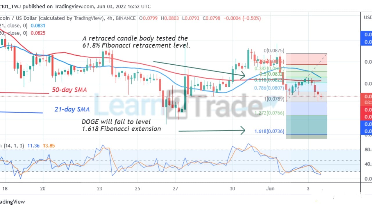  Dogecoin Is in a Sideways Move as It Consolidates above $0.08