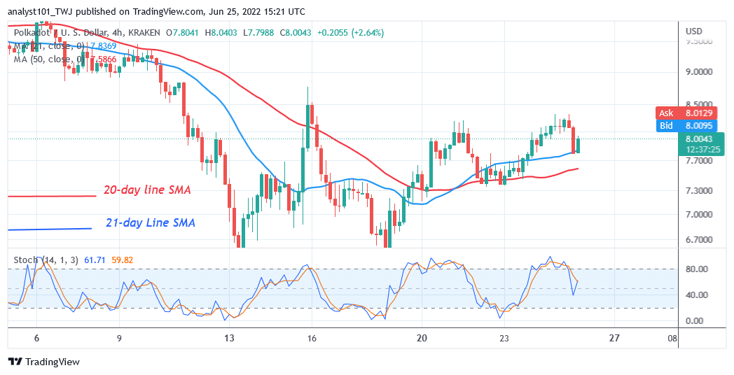 Polkadot Resumes a Fresh Decline as It Faces Rejection at $8.36