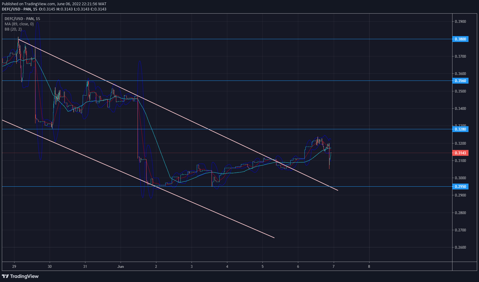 DeFI Coin Price Forecast: DeFI Coin Breaks Out of Descending Channel