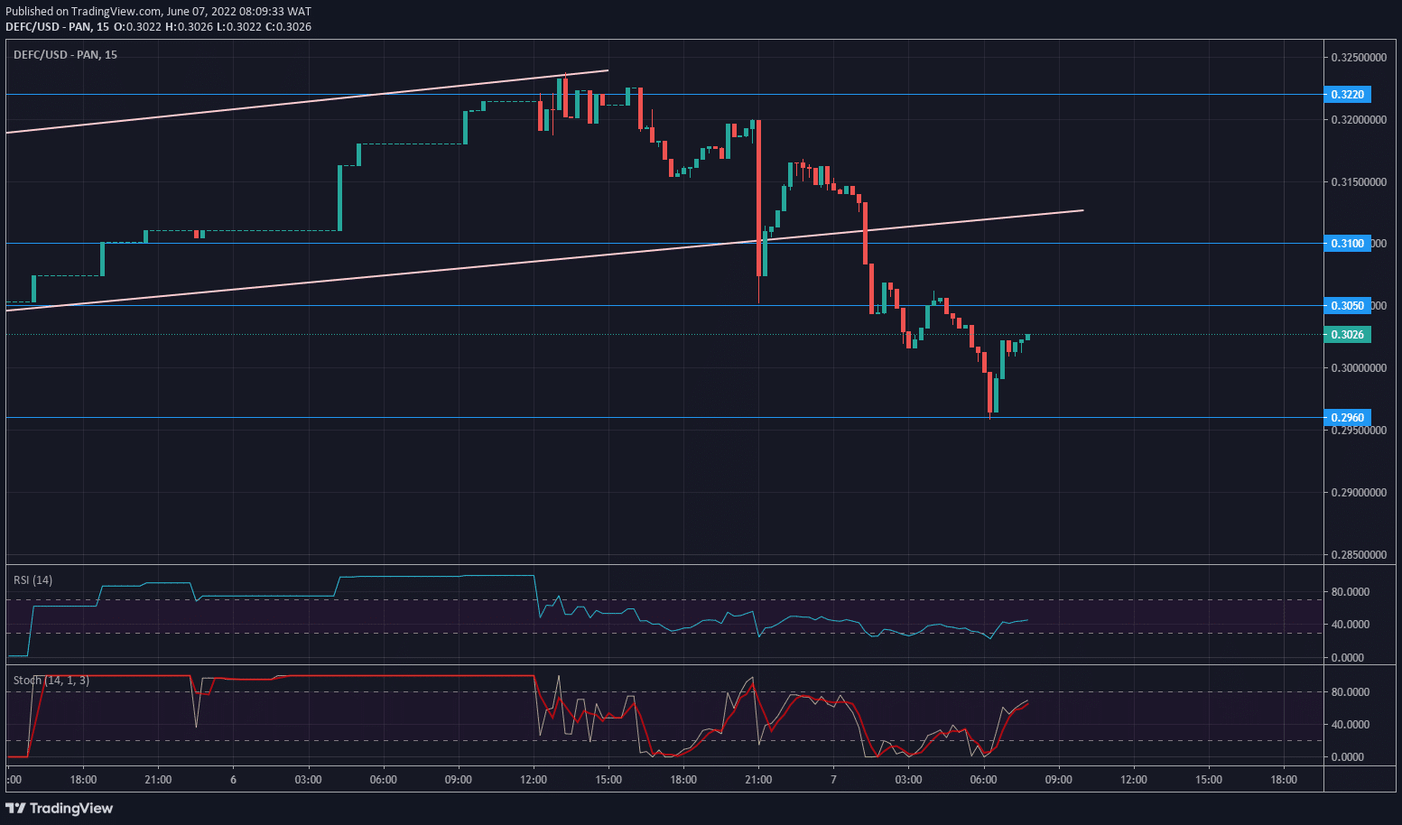 Defi Coin Price Forecast: Defi Coin Experiences Rejection With a Hammer Candlestick