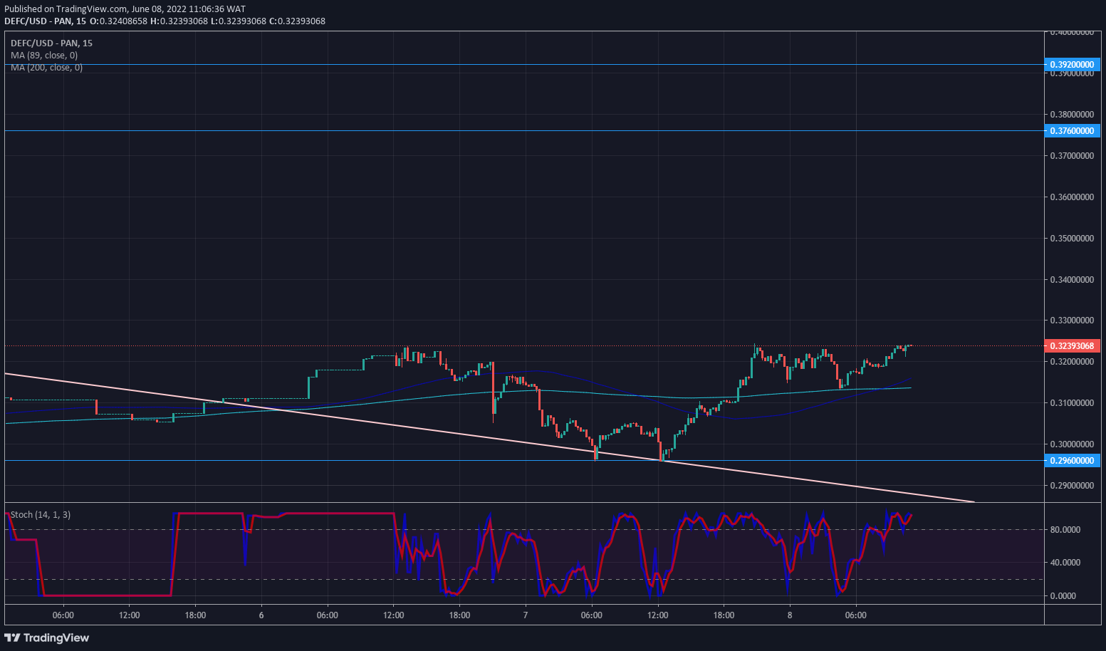 DeFI Coin Price Forecast: DeFI Coin Breaks Out of Descending Channel