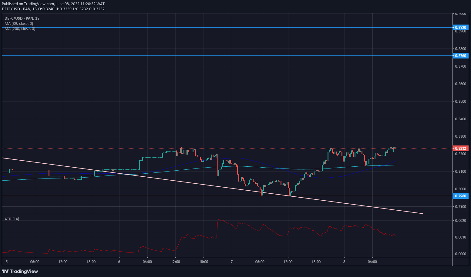 DeFI Coin Price Forecast: DeFI Coin Experiences a Change in Market Direction