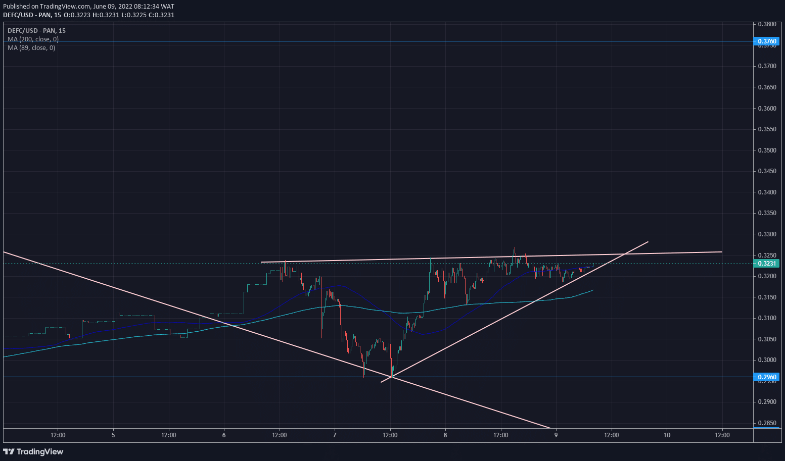 DeFI Coin Price Forecast: DeFI Coin Is Set for a Bullish Breakout 