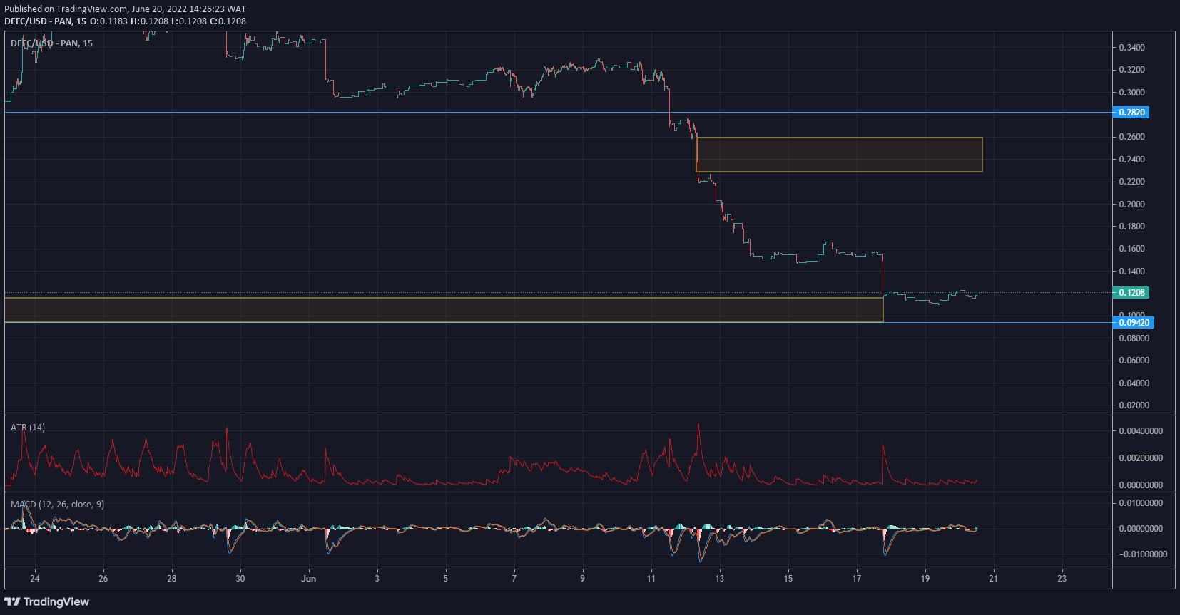 DeFI Coin Price Forecast: DeFI Coin Retraces to Fill up the Market Imbalance