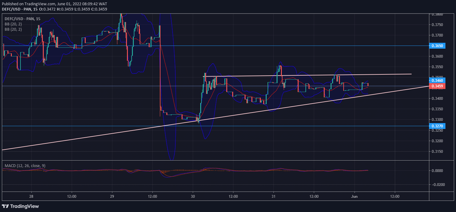 DeFI Coin Price Forecast: DeFI Coin Lurks in a Bullish Accumulation Phase