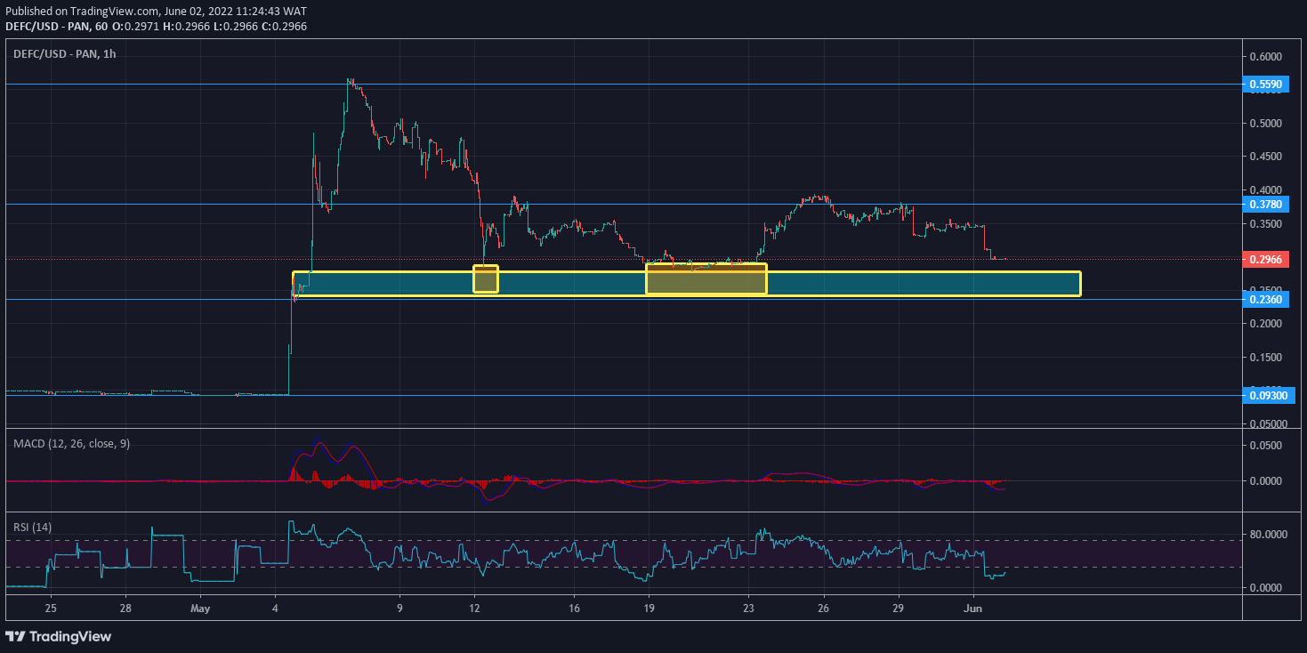 DeFI Coin Price Forecast: DEFC Is Set to Test a Major Demand Zone