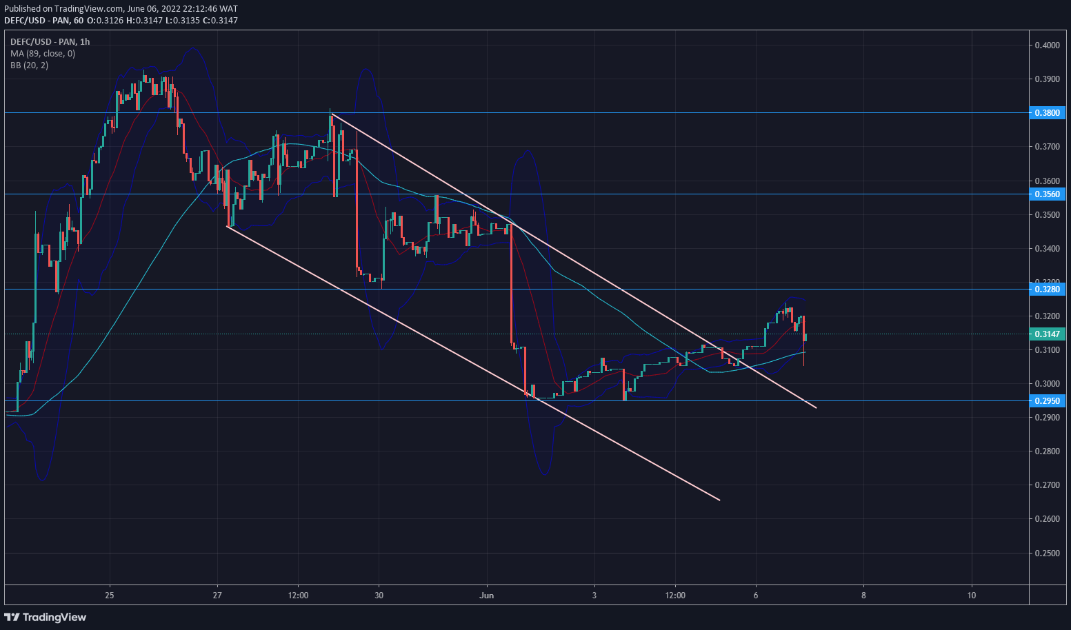 DeFI Coin Price Forecast: DeFI Coin Breaks Out of Descending Channel