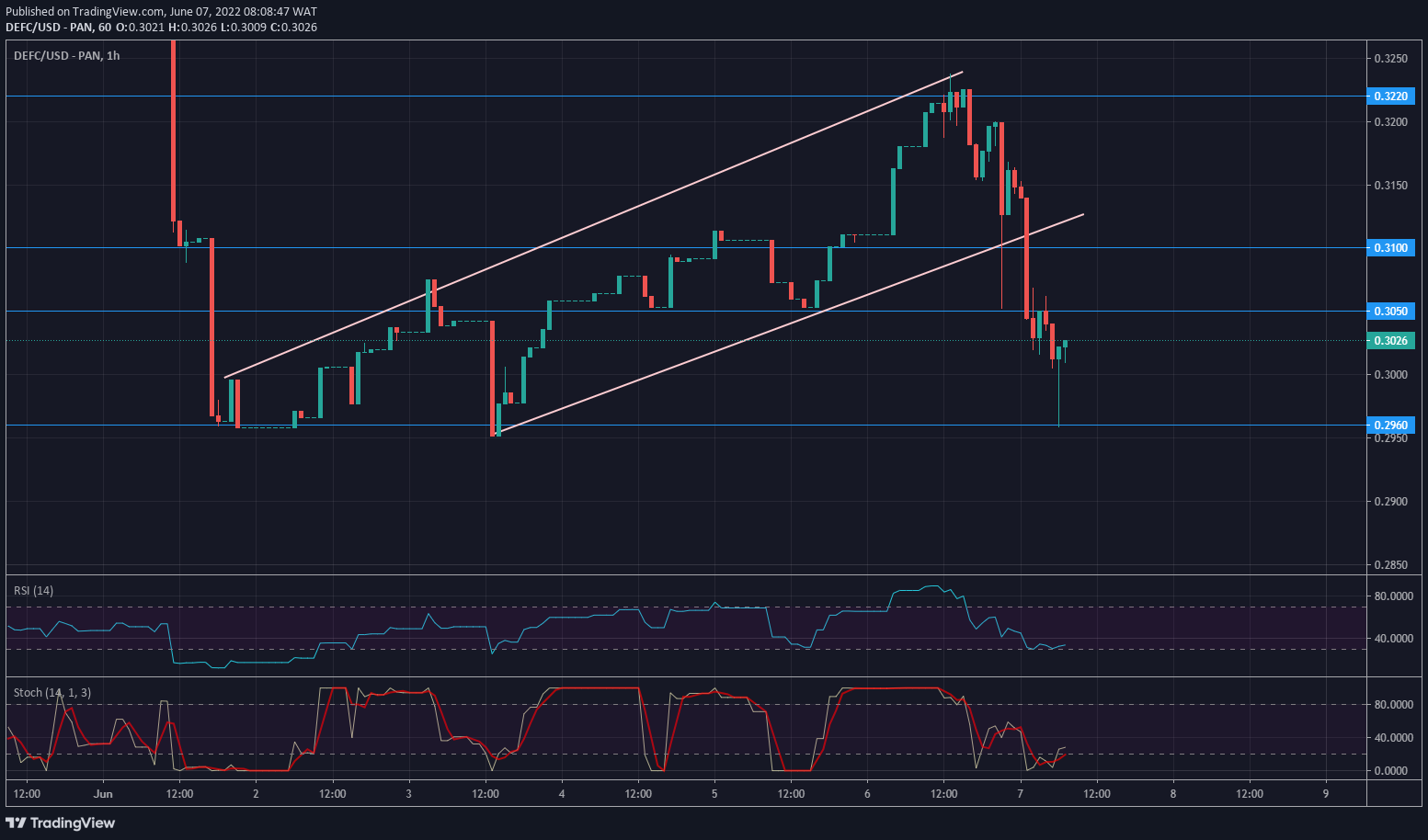 Defi Coin Price Forecast: Defi Coin Experiences Rejection With a Hammer Candlestick