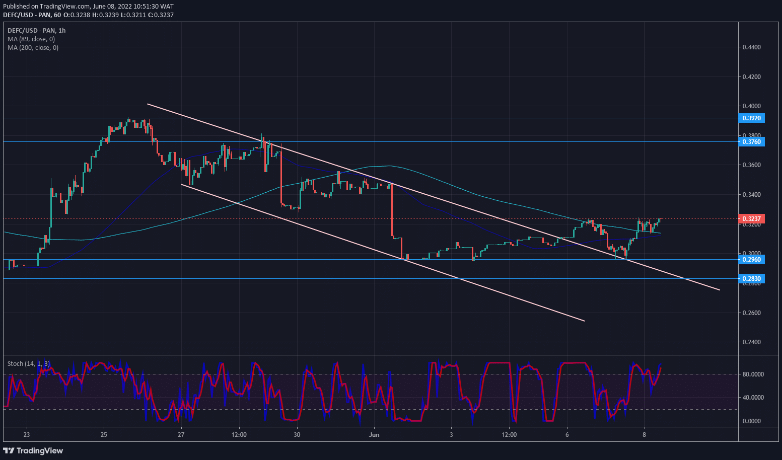 DeFI Coin Price Forecast: DeFI Coin Breaks Out of Descending Channel