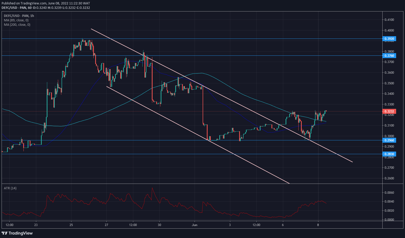 DeFI Coin Price Forecast: DeFI Coin Experiences a Change in Market Direction