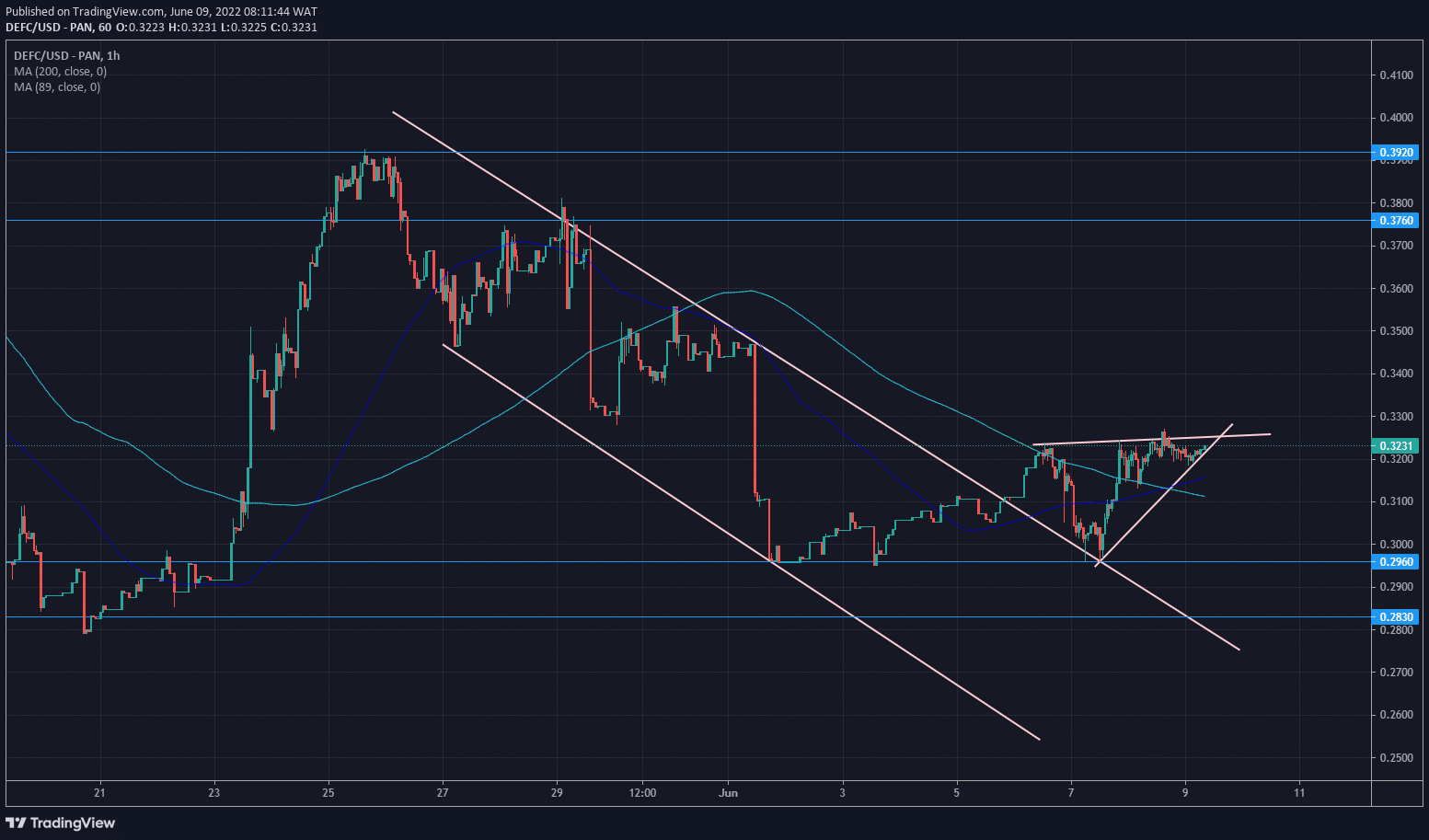 DeFI Coin Price Forecast: DeFI Coin Is Set for a Bullish Breakout