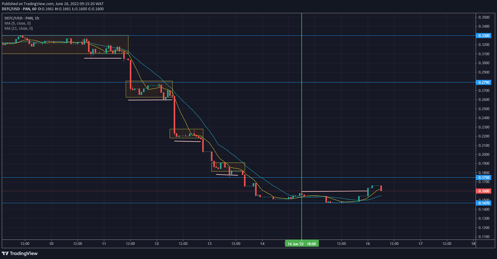 DeFI Coin Price Forecast: DeFI Coin Initiates Buy-side Delivery at $0.1470