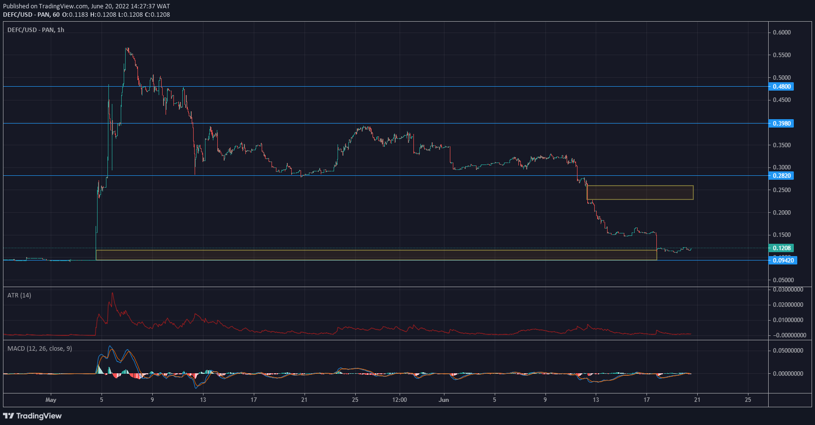 DeFI Coin Price Forecast: DeFI Coin Retraces to Fill up the Market Imbalance