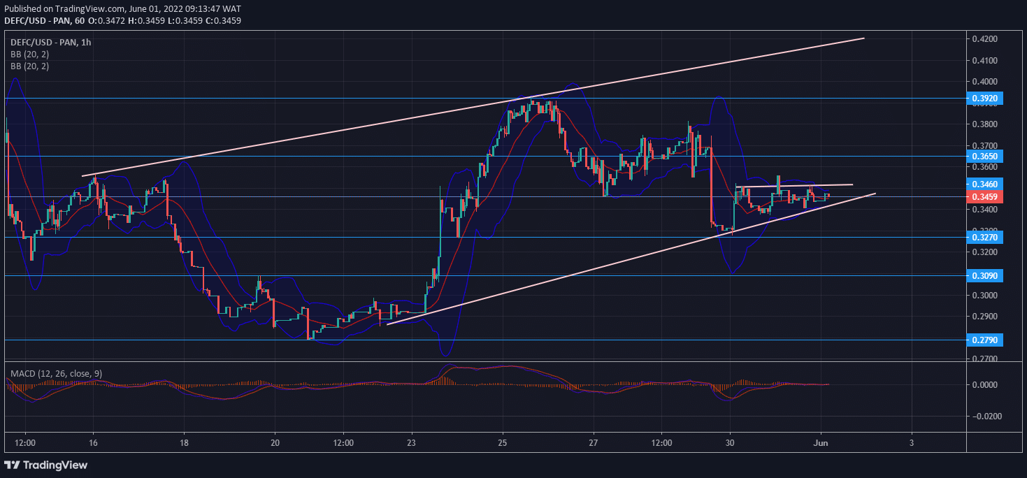 DeFI Coin Price Forecast: DeFI Coin Lurks in a Bullish Accumulation Phase