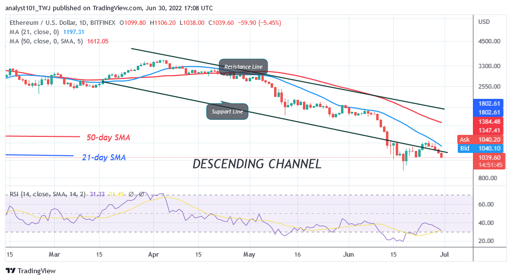 Ethereum Hovers above the $1,000 As Bulls Defend Support