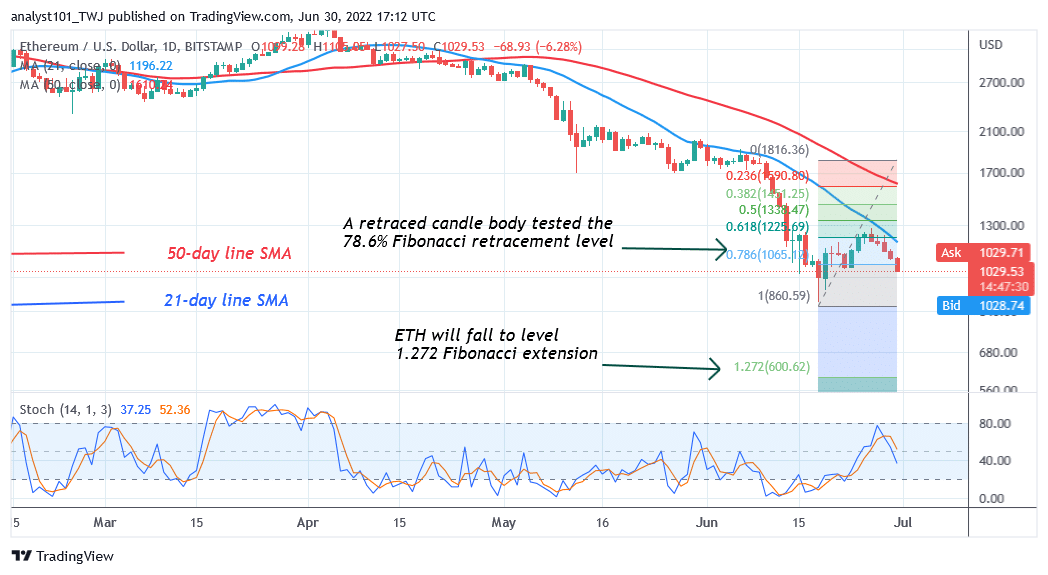 Ethereum Hovers above the $1,000 As Bulls Defend Support