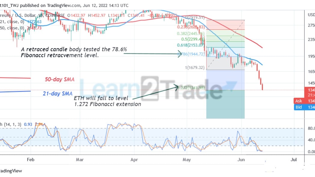 Ethereum Drops Sharply to the Oversold Region and Targets the Low of $1,341