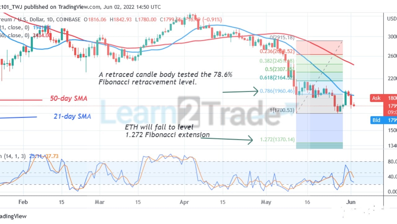 Ethereum Revisits Its Previous Low, Unable to Sustain above $1,845