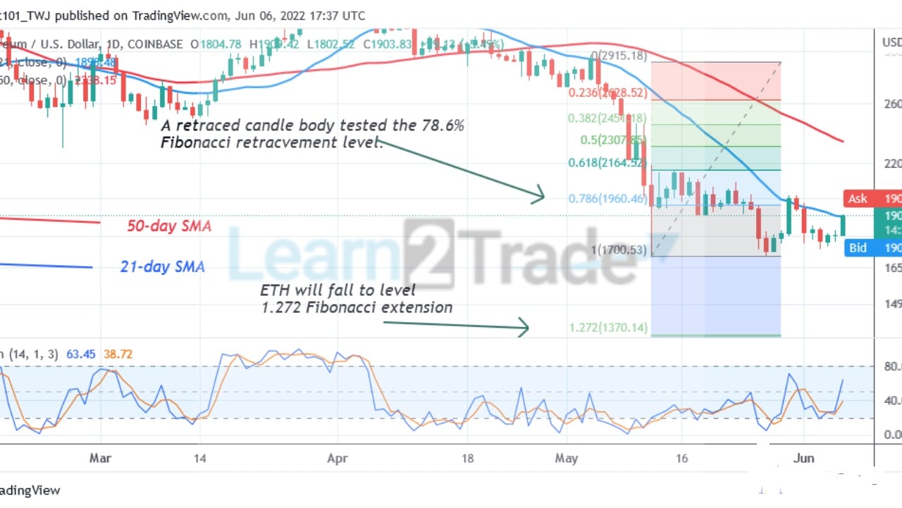 Ethereum Struggles below the $1,900 as the Altcoin Reaches Overbought Region Ethereum Struggles below the $1,900 as it Approaches an Overbought Region