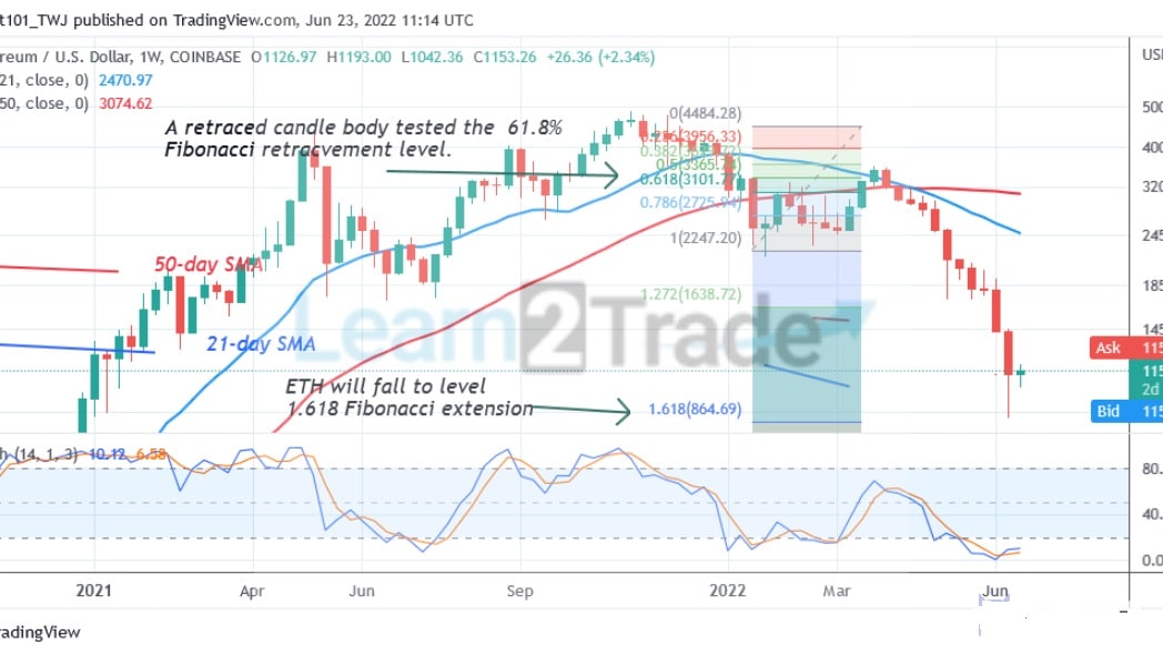 Ethereum Pushes above $1,200 Resistance, May Rally to $1,700 High