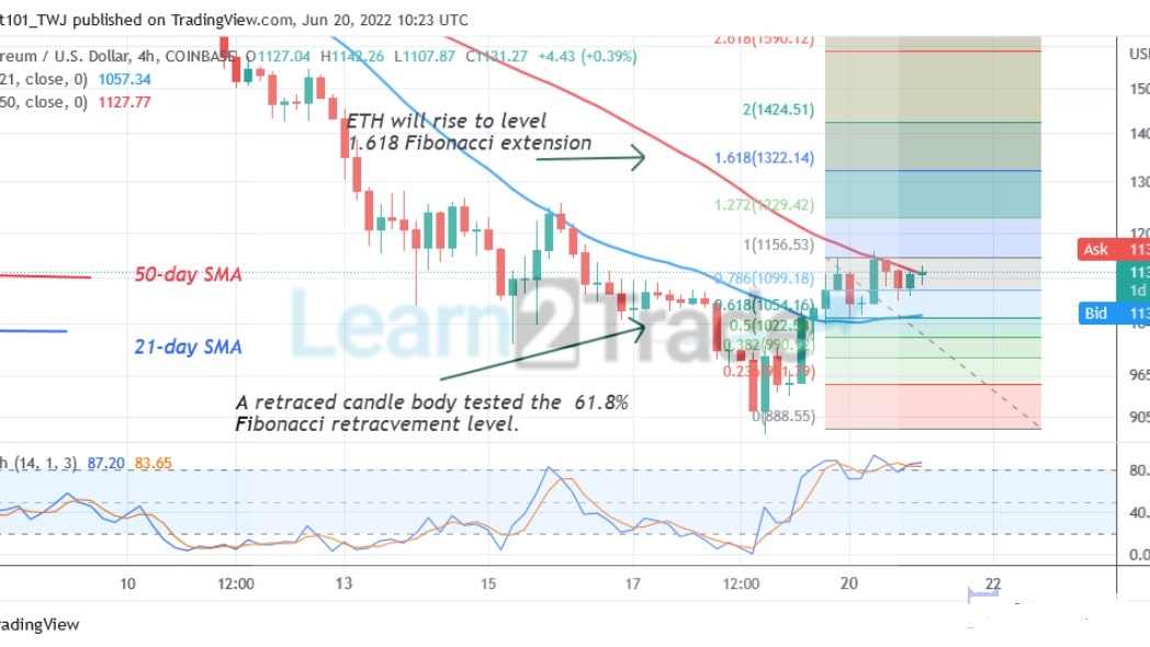  Ethereum Bulls Struggles above the $1,000, May Face Rejection at $1.200 High