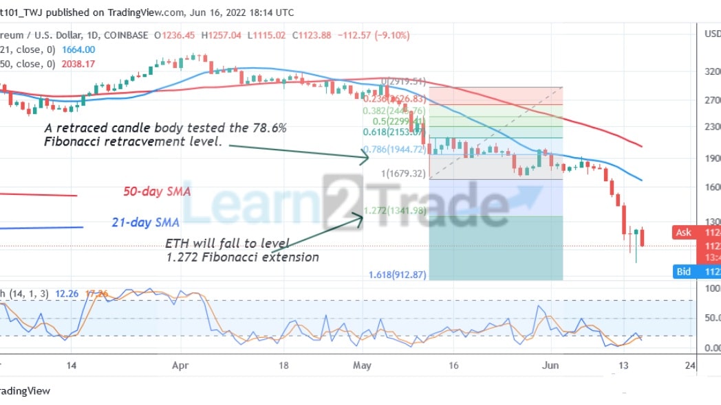  Ethereum Bulls Stall Decline as Bears Retest $1,000 Support