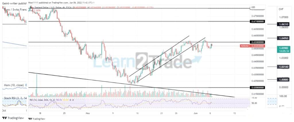 EURCHF Buyers Are Set to Yield More Buying Moments