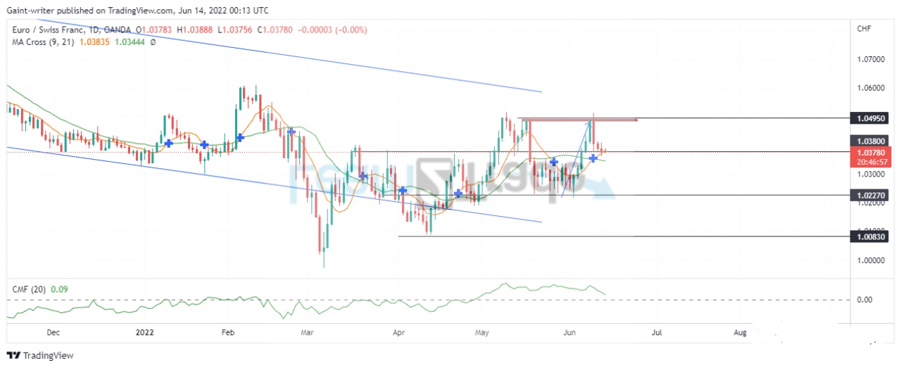 EURCHF Bear Continues Breakdown in Price Analysis