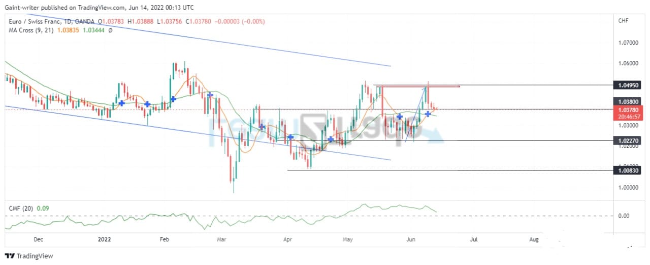 EURCHF Bear Continues Breakdown in Price Analysis