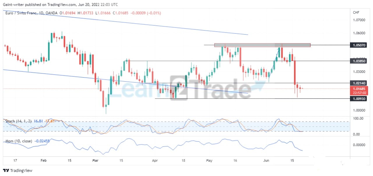 EURCHF Selling Moment Plunges to 1.00930 Key Level