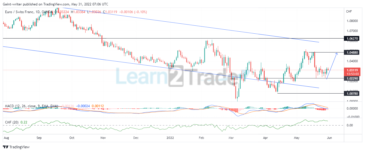 Eurchf Buy Traders Are Opposed Despite Bullish Indications
