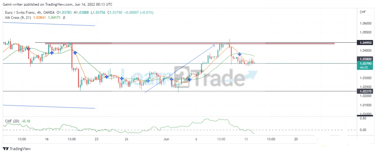 EURCHF Bear Continues Breakdown in Price Analysis 