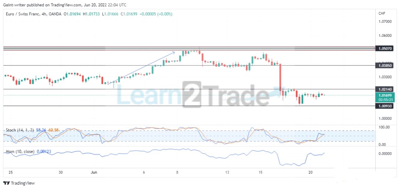 EURCHF Selling Moment Plunges to 1.00930 Key Level