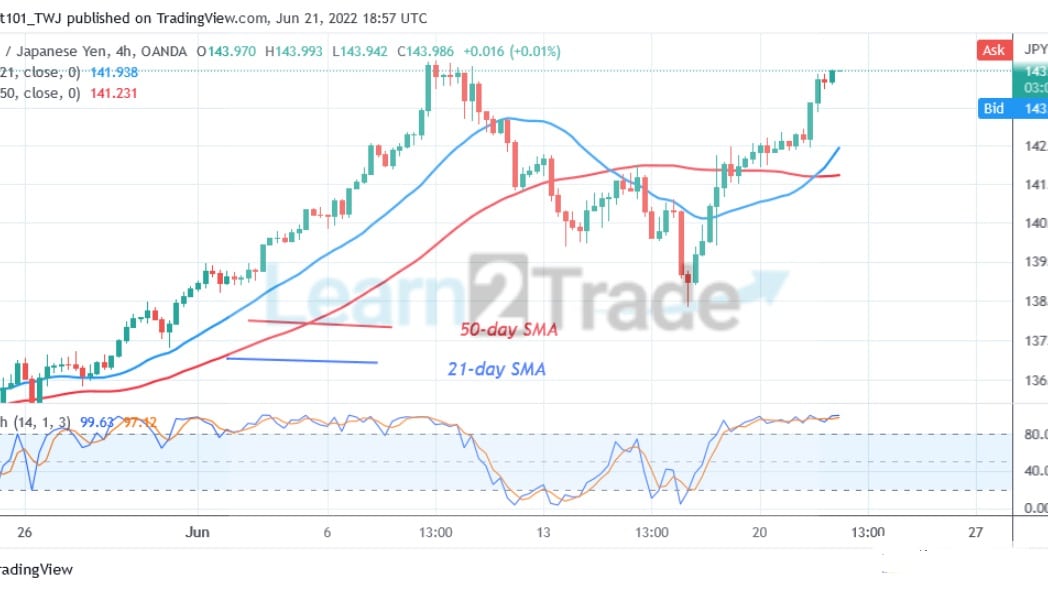 EUR/JPY Is in a Minor Retracement, May Find Support Above Level 140.00