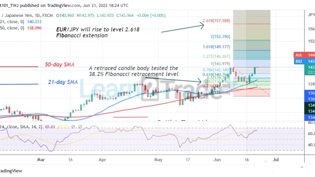 EUR/JPY Is in a Minor Retracement, May Find Support Above Level 140.00