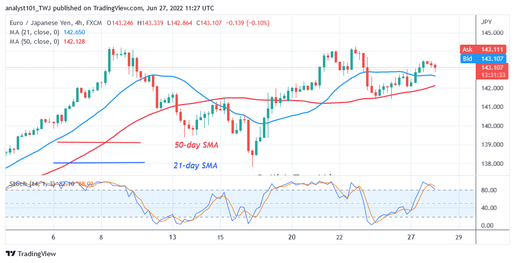 EUR/JPY Is in a Sideways Move as It Is Stuck Below Level 144.25