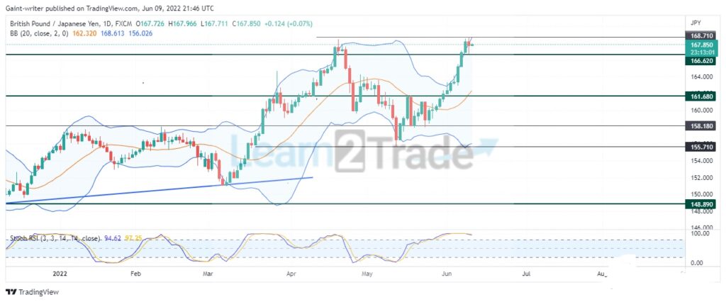 GBPJPY Indicates an Imminent Price Reversal