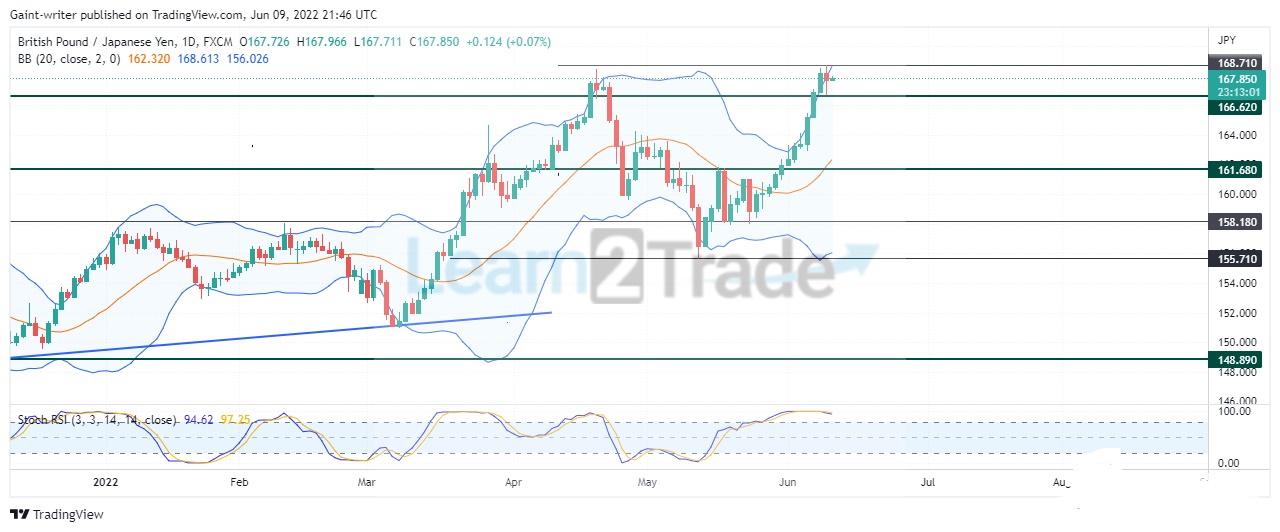 GBPJPY Indicates an Imminent Price Reversal 
