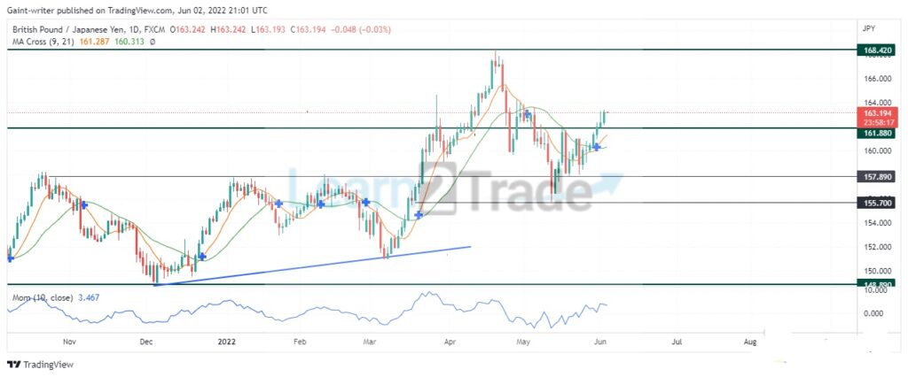 GBPJPY Price Breaks Away From 161.880 Resistance Level as Bulls Regain Strength