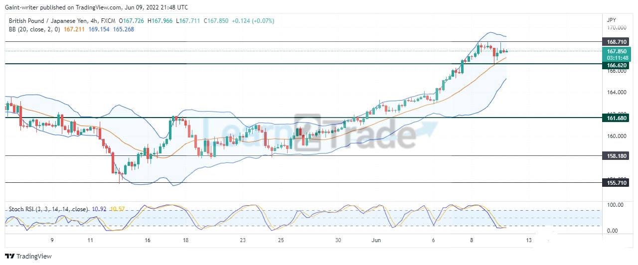 GBPJPY Indicates an Imminent Price Reversal 